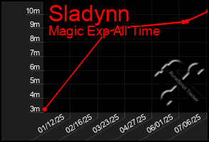 Total Graph of Sladynn