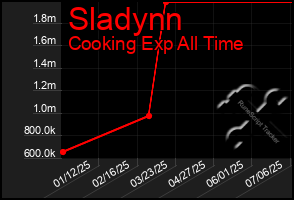 Total Graph of Sladynn