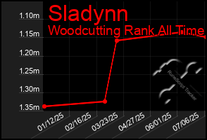 Total Graph of Sladynn