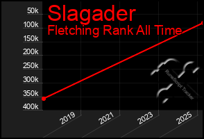 Total Graph of Slagader