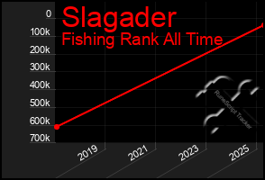 Total Graph of Slagader