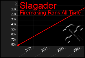 Total Graph of Slagader