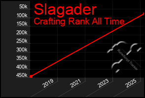 Total Graph of Slagader