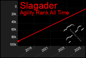 Total Graph of Slagader