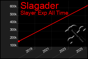 Total Graph of Slagader