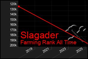 Total Graph of Slagader