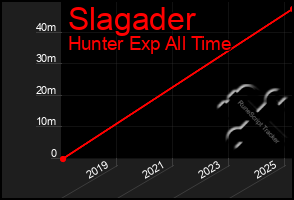 Total Graph of Slagader