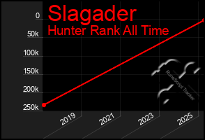 Total Graph of Slagader