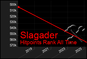 Total Graph of Slagader