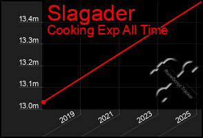 Total Graph of Slagader