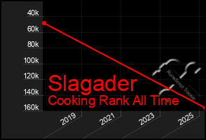 Total Graph of Slagader
