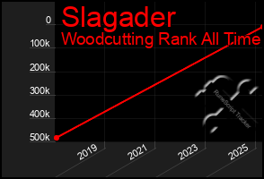Total Graph of Slagader