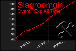 Total Graph of Slagroomgirl