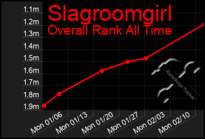 Total Graph of Slagroomgirl