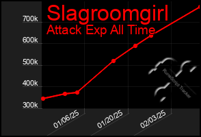 Total Graph of Slagroomgirl