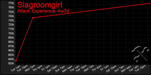 Last 31 Days Graph of Slagroomgirl