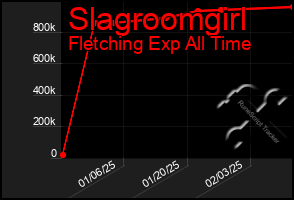 Total Graph of Slagroomgirl