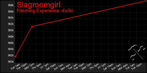 Last 31 Days Graph of Slagroomgirl