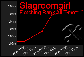 Total Graph of Slagroomgirl