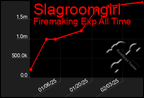 Total Graph of Slagroomgirl