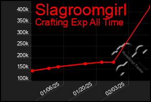 Total Graph of Slagroomgirl