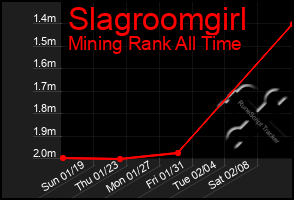 Total Graph of Slagroomgirl