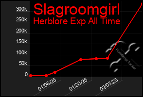 Total Graph of Slagroomgirl