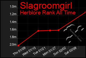 Total Graph of Slagroomgirl