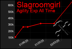 Total Graph of Slagroomgirl