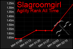 Total Graph of Slagroomgirl