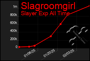 Total Graph of Slagroomgirl