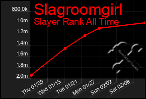 Total Graph of Slagroomgirl