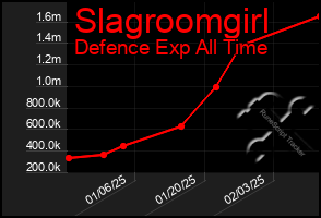 Total Graph of Slagroomgirl