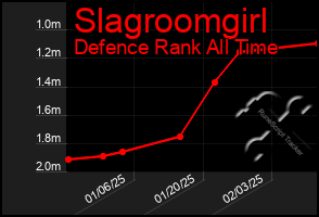 Total Graph of Slagroomgirl