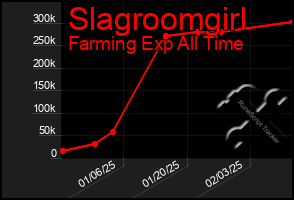 Total Graph of Slagroomgirl