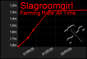 Total Graph of Slagroomgirl