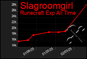 Total Graph of Slagroomgirl