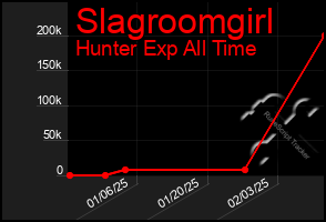 Total Graph of Slagroomgirl