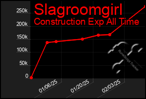 Total Graph of Slagroomgirl