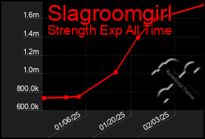 Total Graph of Slagroomgirl