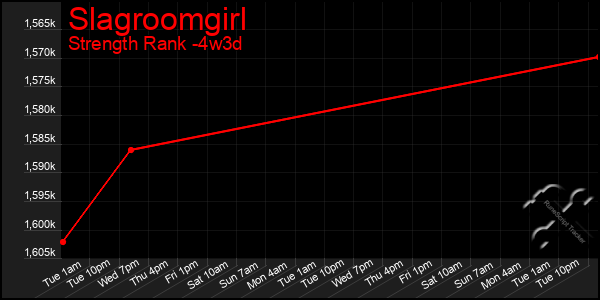 Last 31 Days Graph of Slagroomgirl