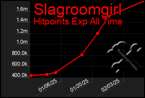 Total Graph of Slagroomgirl