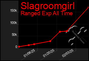 Total Graph of Slagroomgirl