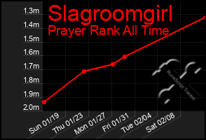 Total Graph of Slagroomgirl