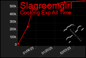 Total Graph of Slagroomgirl