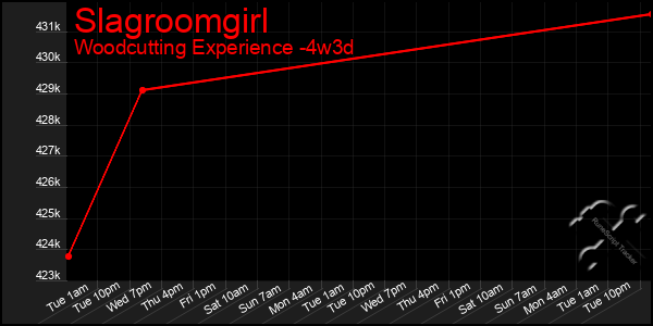 Last 31 Days Graph of Slagroomgirl