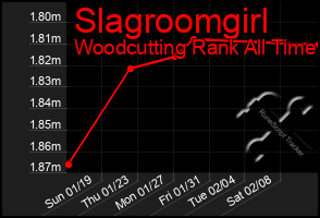 Total Graph of Slagroomgirl