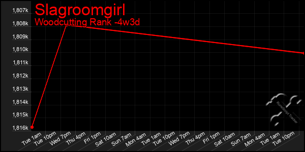 Last 31 Days Graph of Slagroomgirl