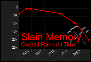 Total Graph of Slain Memory