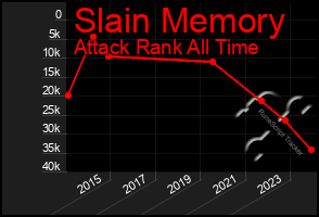 Total Graph of Slain Memory